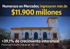 Mercedes recibió un fuerte incremento en coparticipación: Nación y Provincia enviaron más de $11.900 millones