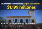 Mercedes recibió un fuerte incremento en coparticipación: Nación y Provincia enviaron más de $11.900 millones