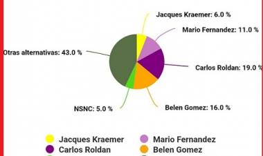 Consultar SRL :  ECO , intención de vos a Intendente en Mercedes 