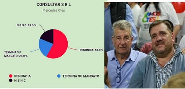 La mayoría de los Mercedeños consultados creen que Víctor va a renunciar